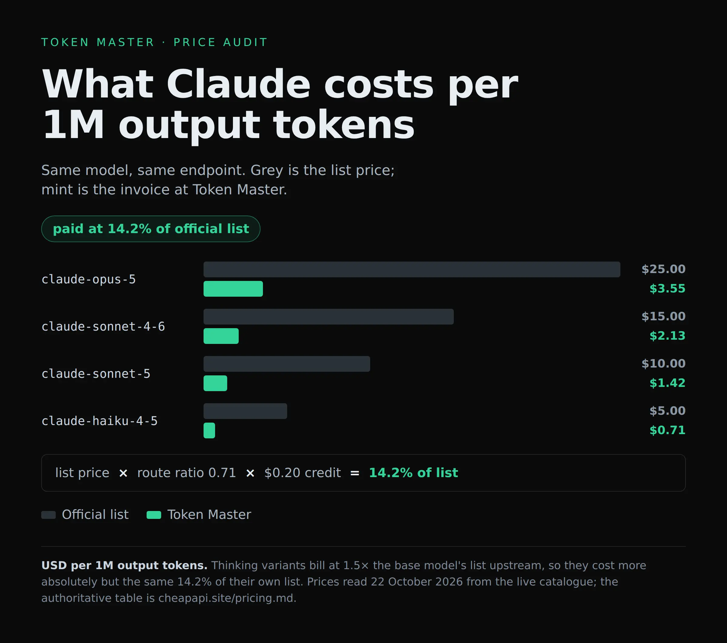 Bar chart of Claude output prices per 1M tokens: official list versus Token Master at 14.2% of list